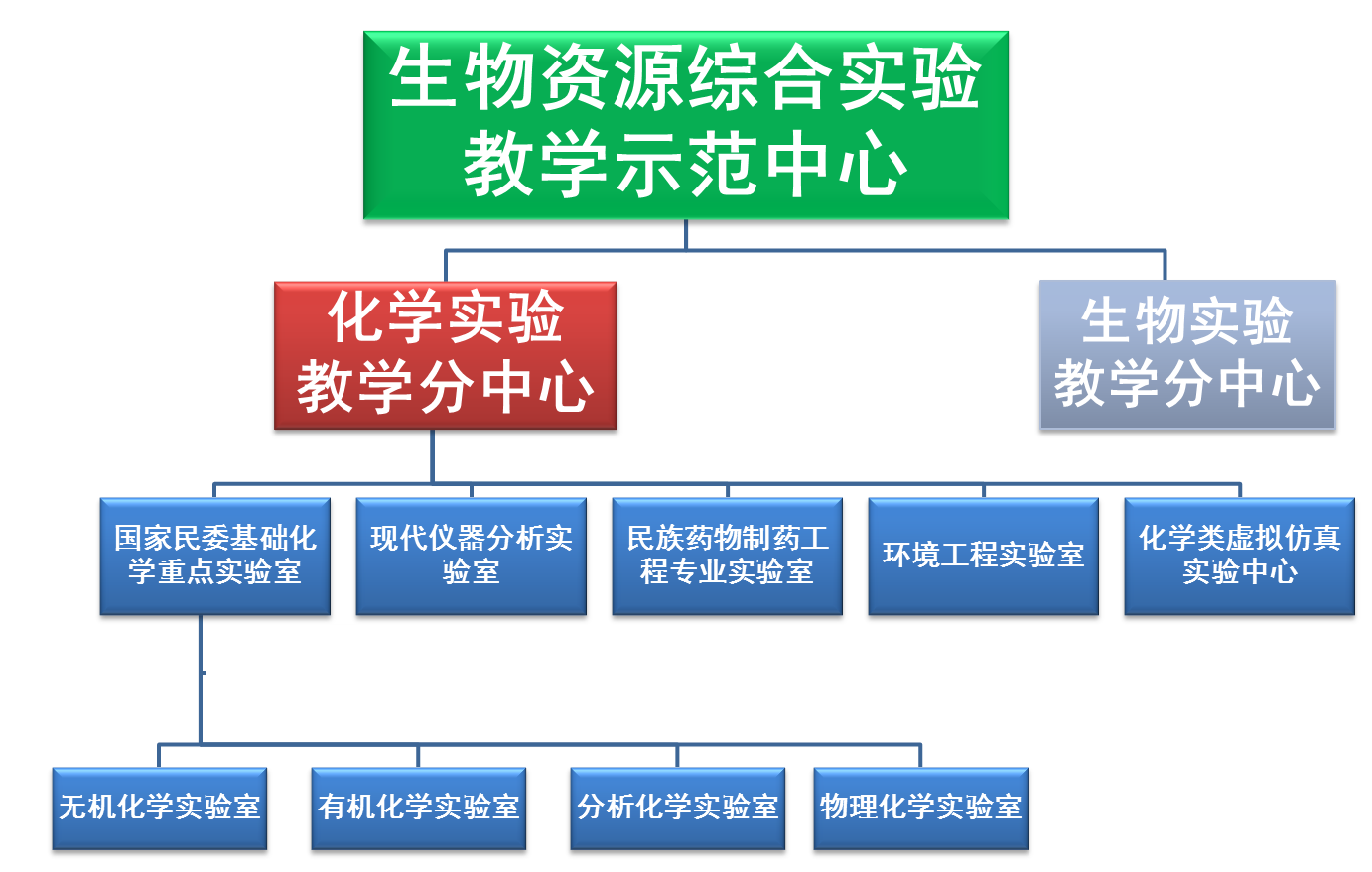 图1.化学实验教学分中心概况